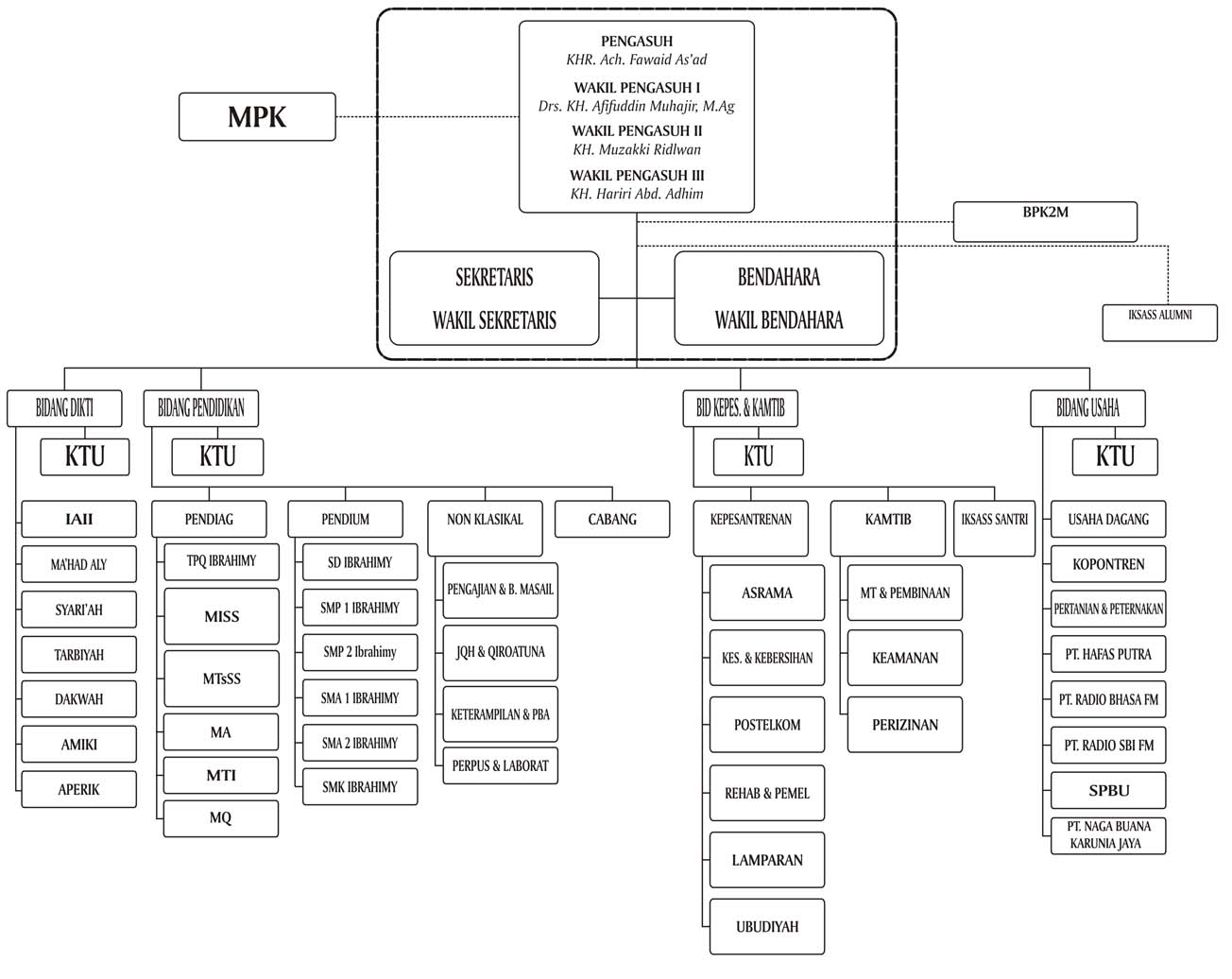 Struktur Organisasi Pondok Pesantren | M. Ainul Yaqin, S.Si, M.Kom